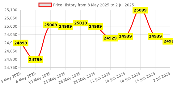 amazon.in YAMAHA PSR-I500 PORTABLE KEYBOARD WITH ADAPTOR Black Price History Graph from 3 May 2025 to 2 Jul 2025