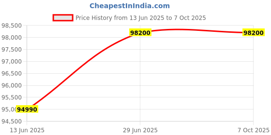 amazon.in YAMAHA PSR-SX700 Mid-Level Arranger Keyboard | Digital workstation Price History Graph from 13 Jun 2025 to 7 Oct 2025