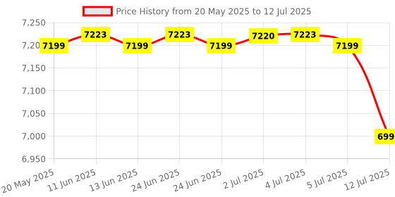 amazon.in Yamaha Pss-A50 Touch Sensitive Keyboard (Battery And Usb Bus Powered) - 37 Price History Graph from 20 May 2025 to 12 Jul 2025