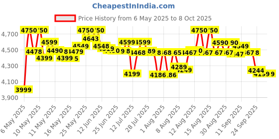 amazon.in Yamaha PSS-F30, 37-Keys Portable Mini Keyboard yamaha Price History Graph from 6 May 2025 to 8 Oct 2025