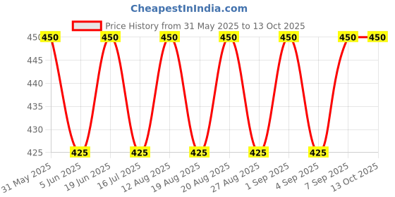 amazon.in Yamaha PSS-F30 / E30 Keyboard Bag Padded Quality. Price History Graph from 31 May 2025 to 13 Oct 2025