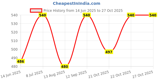 amazon.in Yamaha Rear Footrest Kit for FZS/FZ FI (B4GF74000900) Price History Graph from 14 Jun 2025 to 27 Oct 2025