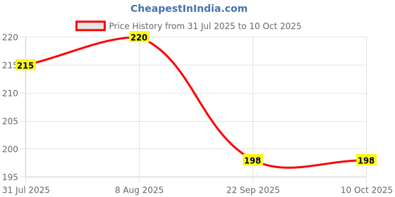 amazon.in Yamaha Rear View Mirror for FZ Ver 3, FZ 25, FZS/FI, RayZR | B97F62900000 Price History Graph from 31 Jul 2025 to 10 Oct 2025