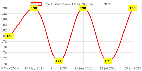 amazon.in Yamaha Rear View Mirror for MT-15 (Left) | B9DF62800000 yamaha Price History Graph from 3 May 2025 to 15 Jul 2025