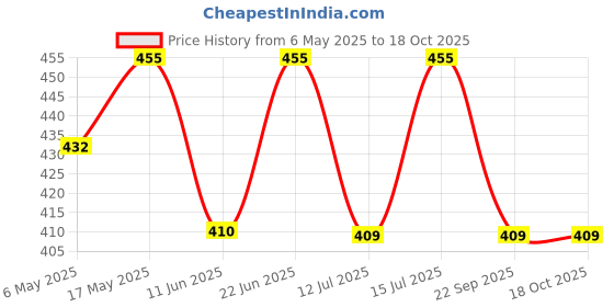 amazon.in Yamaha Rear View Mirror for R15 (Right) | BK7F62900000 yamaha Price History Graph from 6 May 2025 to 18 Oct 2025