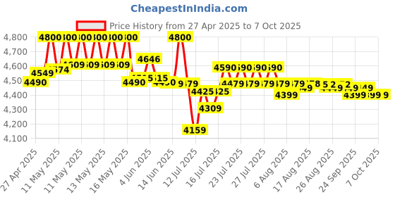 amazon.in Yamaha Remie PSS-E30 37-Key Portable Mini Keyboard, White yamaha Price History Graph from 27 Apr 2025 to 7 Oct 2025