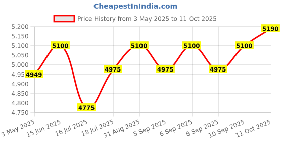 amazon.in Yamaha Remie PSS E30 Compact 37 Key Portable Keyboard with Gig bag, Colouring Book & Crayons yamaha Price History Graph from 3 May 2025 to 11 Oct 2025