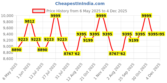 amazon.in YAMAHA ?Rose Wood F310,6-Strings Acoustic Guitar,Natural yamaha Price History Graph from 6 May 2025 to 4 Dec 2025