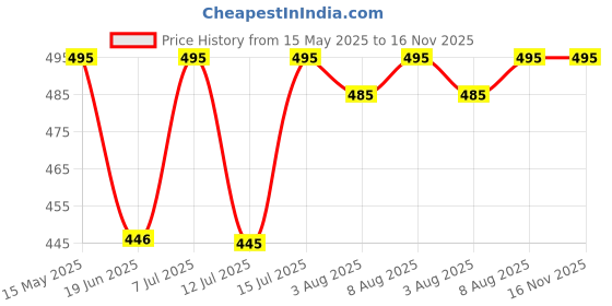 amazon.in Yamaha Seat Cover for YZF R15 Ver 3.0 (Red Stitching, Black) yamaha Price History Graph from 15 May 2025 to 16 Nov 2025
