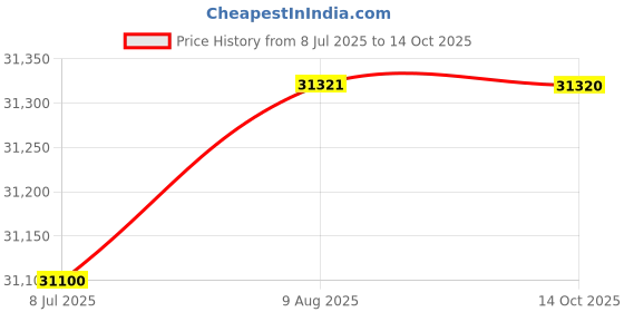 amazon.in Yamaha SEQTRAK BLACK Music Production Studio Price History Graph from 8 Jul 2025 to 14 Oct 2025
