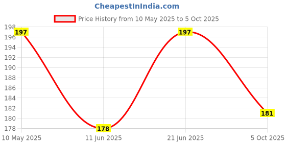 amazon.in Yamaha Spark Plug (20P1) for R15 Ver.1, Ver.2 Ver.3 & Ver.4 Price History Graph from 10 May 2025 to 5 Oct 2025
