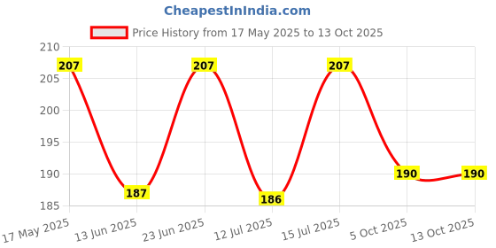 amazon.in Yamaha Spark Plug (2LP1) for Fascino 125, RayZR 125 Price History Graph from 17 May 2025 to 12 Oct 2025