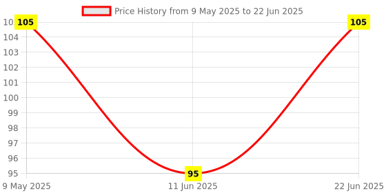 amazon.in Yamaha Spark Plug for YBR 11, Alba, Libero, Crux yamaha Price History Graph from 9 May 2025 to 22 Jun 2025