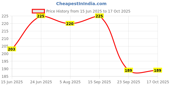 amazon.in Yamaha Tank Pad for FZS-FI/FZ-FI, Black & Grey (Y6A01GTKPB23) Price History Graph from 15 Jun 2025 to 15 Oct 2025