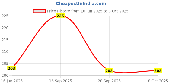 amazon.in Yamaha Tank Pad for YZF R15 Black (Y6ABK71TKP18) Price History Graph from 16 Jun 2025 to 8 Oct 2025