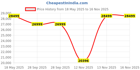 amazon.in Yamaha V3SKA Acoustic Violin size 1/2 Price History Graph from 18 May 2025 to 16 Nov 2025