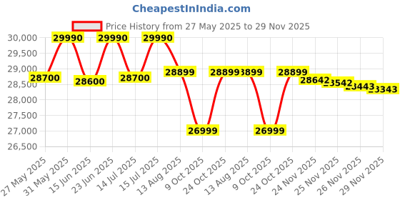 amazon.in Yamaha V3SKA Acoustic Violin size 4/4 Price History Graph from 27 May 2025 to 29 Nov 2025