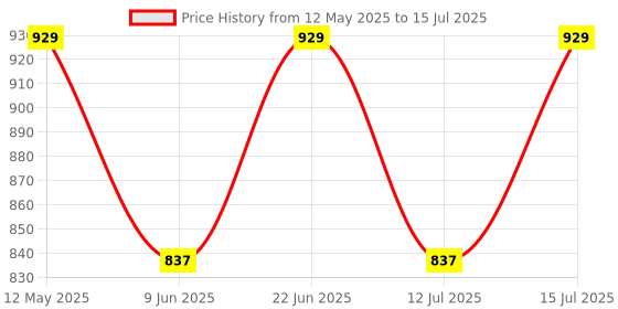 amazon.in Yamaha Windshield Visor Kit for FZS/FI (Black) BFHF61C00000 Price History Graph from 12 May 2025 to 15 Jul 2025