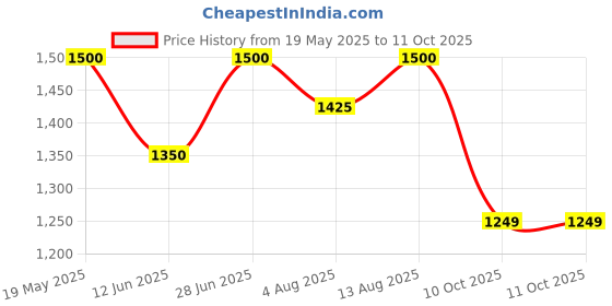 amazon.in Yamaha Windshield Visor Kit for Ray ZR, Grey (BKXF61AA0000) Price History Graph from 19 May 2025 to 10 Oct 2025