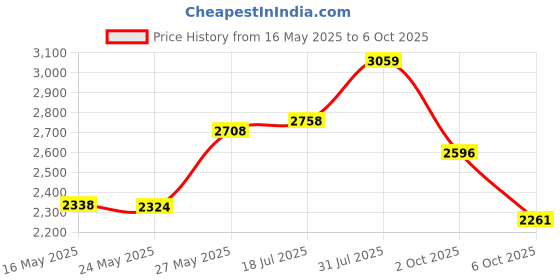 amazon.in Yamaha YAC1021P Trombone Slide Oil Price History Graph from 16 May 2025 to 6 Oct 2025