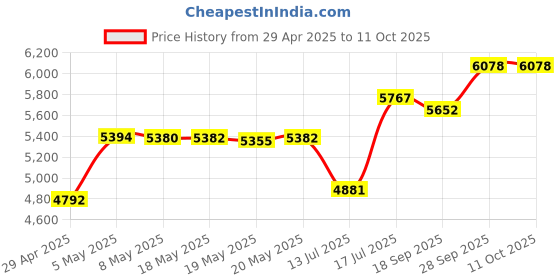 amazon.in Yamaha YAC1281 4C Standard Soprano Saxophone Mouthpiece Price History Graph from 29 Apr 2025 to 11 Oct 2025