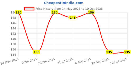 amazon.in YAMAHA Yamalube Chain Lube For All Bikes 120Ml, Black (90793Ad82200, Pack Of 1), Aerosol yamaha Price History Graph from 14 May 2025 to 10 Oct 2025