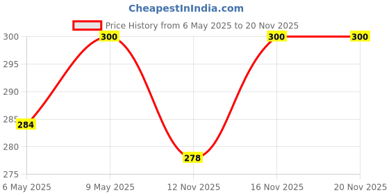 amazon.in YAMAHA Yamalube Chain Lube Oil For All Bikes 120Ml, Black (90793Ad82200) & Yamalube Chain Clean Kit For All Bikes 120Ml, Black (90793Ad82300) Price History Graph from 6 May 2025 to 20 Nov 2025