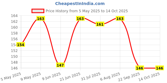 amazon.in YAMAHA Yamalube Pea Fuel System Carbon Cleaner For All Petrol Engines | Remove Carbons And Keep Engine Clean And Safe, 50 Ml (90793Ad81000), 10W yamaha Price History Graph from 5 May 2025 to 14 Oct 2025