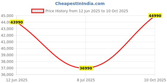 amazon.in Yamaha YH-L700A 3D Sound Field, Bluetooth Wireless Over Ear Headphone, Advance Noise Canceling, Ambient Sound, Listening Optimizer, Black, with mic (YH-L700A Black) Price History Graph from 12 Jun 2025 to 10 Oct 2025