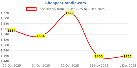amazon.in Yamaha YR5 Full Face Helmet (White & Blue, Size L) Y6AYR5WB0L16 Price History Graph from 10 Oct 2025 to 1 Dec 2025