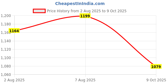 amazon.in Yamaha YR6 Half Face Helmet (Matt Black, Size XL) Y6AYR6MBXL16 yamaha Price History Graph from 2 Aug 2025 to 9 Oct 2025