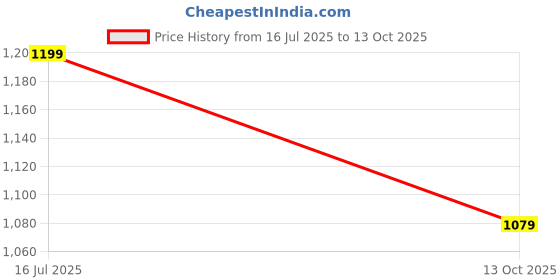 amazon.in Yamaha YR6 Half Face Helmet (Matt Blue, Size L) Y6AYR6BL0L16 Price History Graph from 16 Jul 2025 to 13 Oct 2025