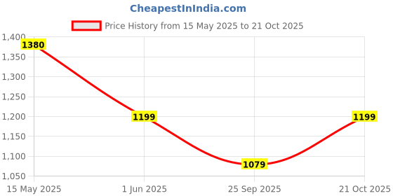 amazon.in Yamaha YR6 Half Face Helmet (Matt Cyan Green, Size L) Y6AYR6CG0L16 yamaha Price History Graph from 15 May 2025 to 21 Oct 2025