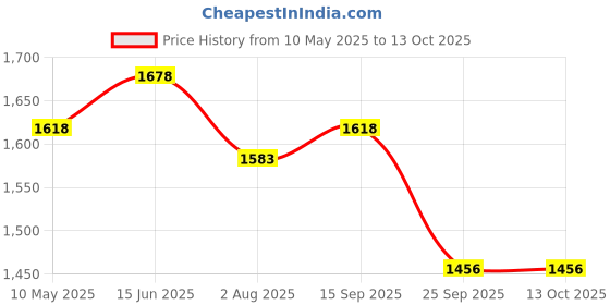 amazon.in Yamaha YR7 Full Face Helmet (Matte Black, Size XL) Y6AYR7MBXL16 yamaha Price History Graph from 10 May 2025 to 12 Oct 2025
