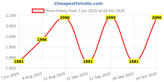 amazon.in YAMAHA Yr8 Full Face Motorcycling Helmet(White&Black ,Size L) Y6Ayr8Bg0L16|Grey&Black Price History Graph from 7 Jun 2025 to 24 Oct 2025