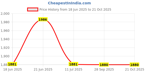 amazon.in Yamaha YR8 Polycarbonate Full Face Helmet (Red, Size XL) - Y6AYR8BRXL16 Price History Graph from 18 Jun 2025 to 21 Oct 2025