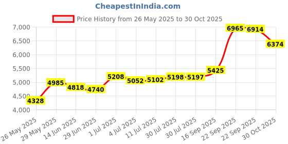 amazon.in Yamaha Yra-302B Professional Alto Recorder With Baroque Fingering Price History Graph from 26 May 2025 to 30 Oct 2025