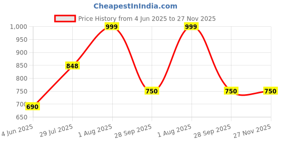 amazon.in Yamaha YRS-20BP Recorder, Pink yamaha Price History Graph from 4 Jun 2025 to 27 Nov 2025