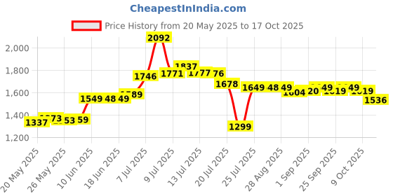 amazon.in Yamaha Yrs-23Y Soprano Recorder, Natural,1.00 x 2.00 x 13.75 Price History Graph from 20 May 2025 to 17 Oct 2025
