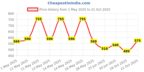 amazon.in YAMAHA YRS-24B Recorder, White Price History Graph from 1 May 2025 to 21 Oct 2025