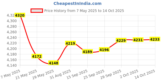 amazon.in YAMAKATO RTV Gasket Maker Silicone Sealant and Gasket Material 2 Types Kit… Price History Graph from 7 May 2025 to 14 Oct 2025
