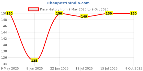 amazon.in Yamalube Engine, Internal and External Parts Cleaner, 100ml (90793AD82600) Price History Graph from 9 May 2025 to 7 Oct 2025