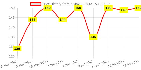 amazon.in Yamalube Multi-Purpose Rust Remover 100ml (90793AD82500) Price History Graph from 5 May 2025 to 15 Jul 2025