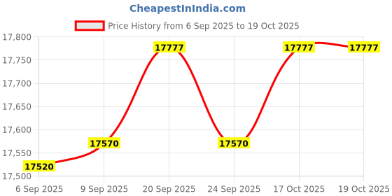 amazon.in Yamato Scientific America 25527354 Evaporating Flask for Re-200 Rotary Evaporator, 200ml Capacity Price History Graph from 6 Sep 2025 to 19 Oct 2025