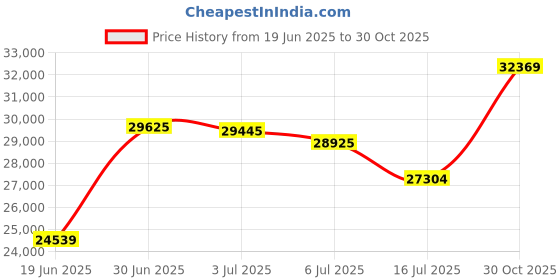 amazon.in YAMAZAKI home 4489 Tall Trash Can-Modern Garbage Waste Basket with Handle, One Size, Black Price History Graph from 19 Jun 2025 to 30 Oct 2025