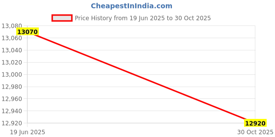 amazon.in YAMAZAKI home 4493 Trash Can-Modern Garbage Waste Basket with Handle, One Size, Black Price History Graph from 19 Jun 2025 to 30 Oct 2025