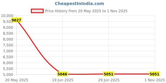 amazon.in YAMAZAKI Home Table Top Trash Can - No Assembly Req. Price History Graph from 20 May 2025 to 1 Nov 2025
