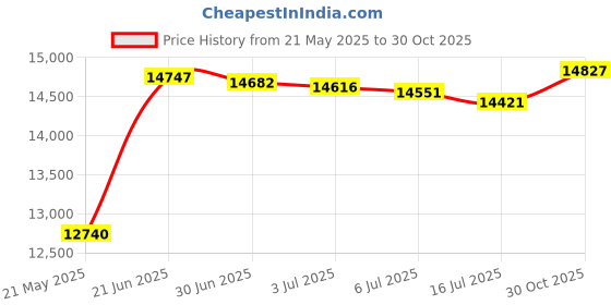 amazon.in Yamazaki Home Trash Can - Small Modern Home Wastebasket for Bathroom Kitchen office Steel + Wood One Size Ash Price History Graph from 21 May 2025 to 30 Oct 2025