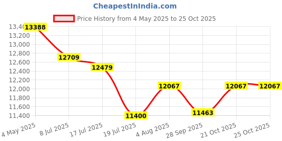 amazon.in YAMAZEN Pan, Multicolour Price History Graph from 4 May 2025 to 25 Oct 2025