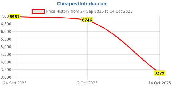 amazon.in Yamdrok Power1 Open-Ear Headphones, Bluetooth 5.3 Wireless Earbuds with Earhook for Long-Lasting Comfort, Premium Sound with16.2mm Driver, Dul Mic Clear Calls, 47H Playtime, Sweatproof for Workouts Price History Graph from 24 Sep 2025 to 14 Oct 2025